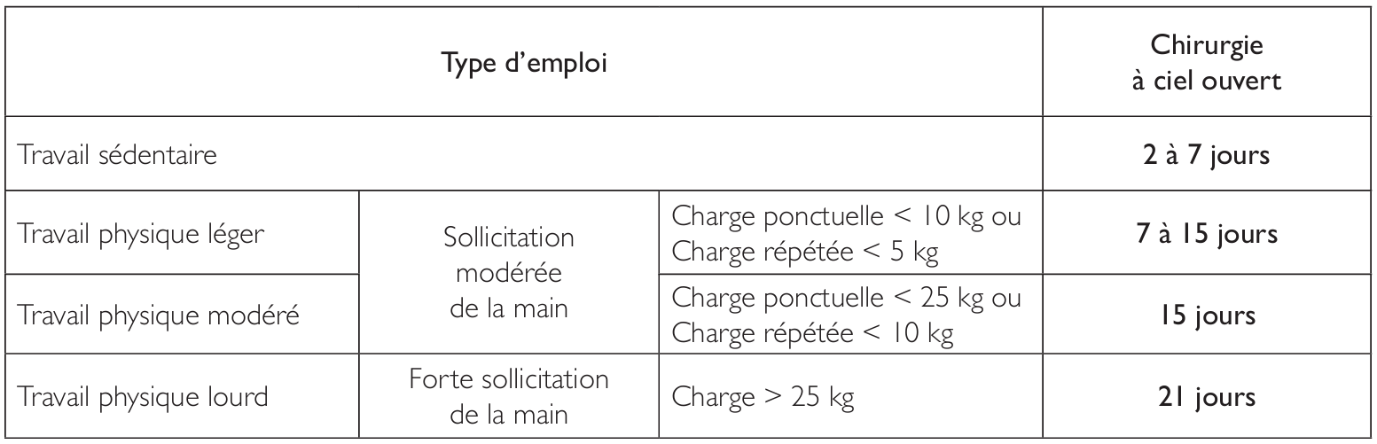 Tableau arrêt de travail